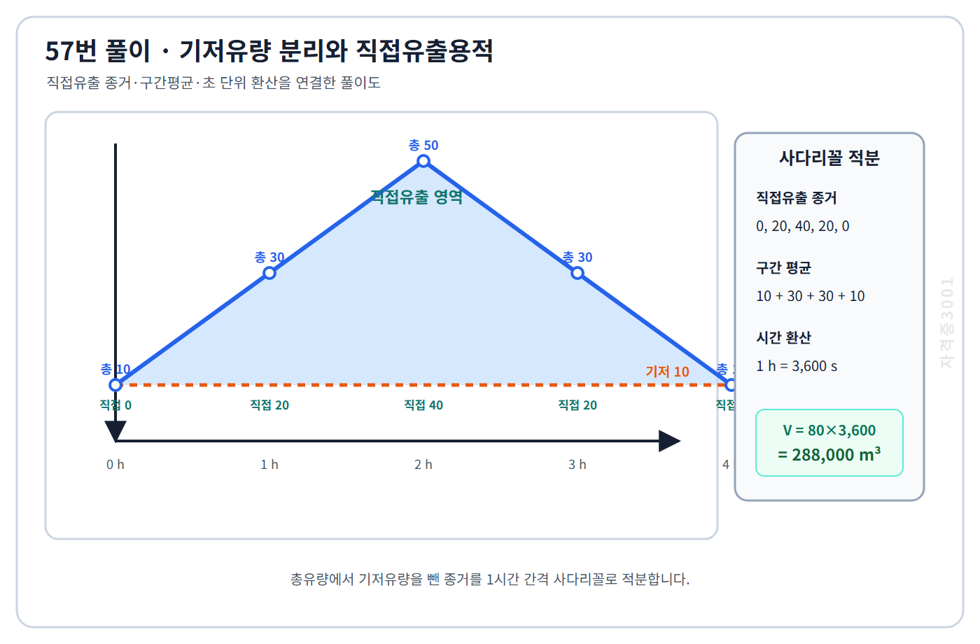 토목기사 필기 모의고사 총유량에서 기저유량을 분리한 직접유출 종거 0·20·40·20·0과 사다리꼴 적분 288000세제곱미터를 표시한 자격증3001 워터마크 적용 풀이도
