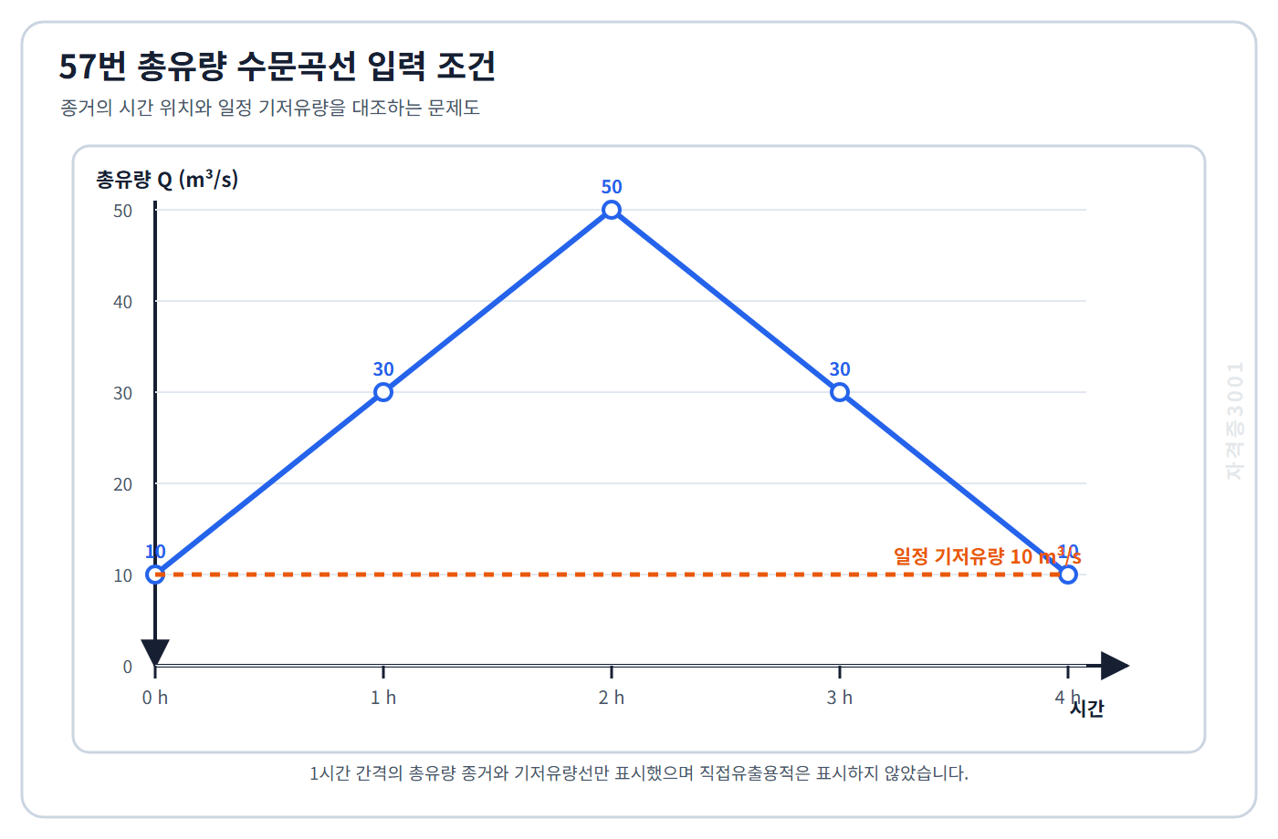 토목기사 필기 모의고사 1시간 간격 총유량 10·30·50·30·10과 일정 기저유량 10을 시간축에 표시한 자격증3001 워터마크 적용 문제도