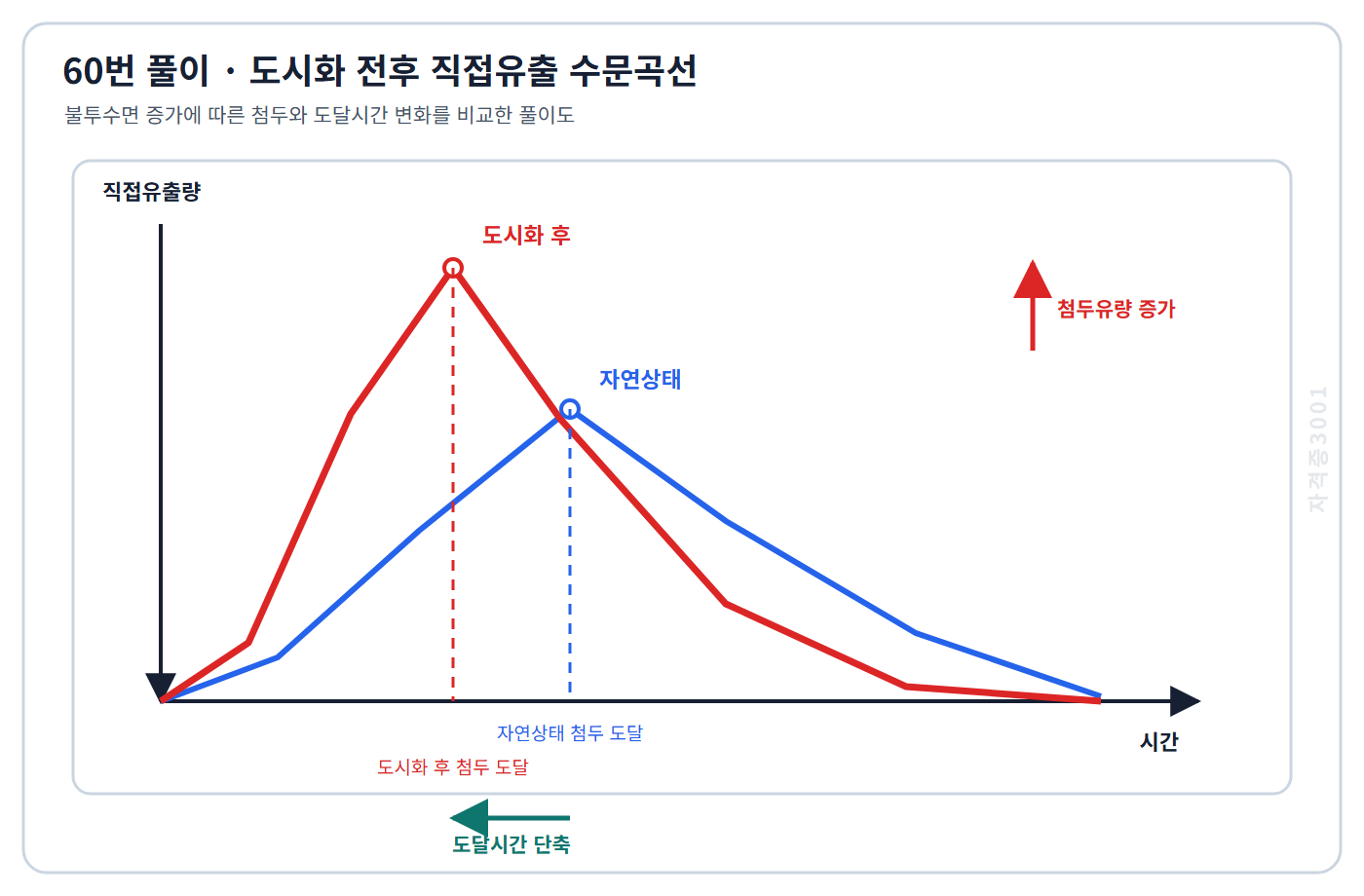 토목기사 필기 모의고사 자연상태와 도시화 후 직접유출 수문곡선의 첨두유량 증가와 도달시간 단축을 비교한 자격증3001 워터마크 적용 풀이도