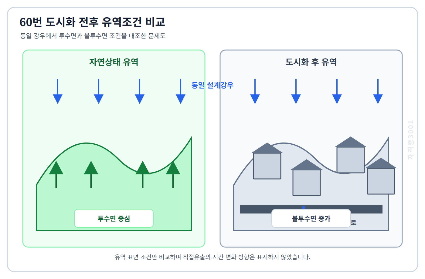 토목기사 필기 모의고사 동일 설계강우 아래 자연상태 투수면과 도시화 후 불투수면·배수로 조건을 대조한 자격증3001 워터마크 적용 문제도