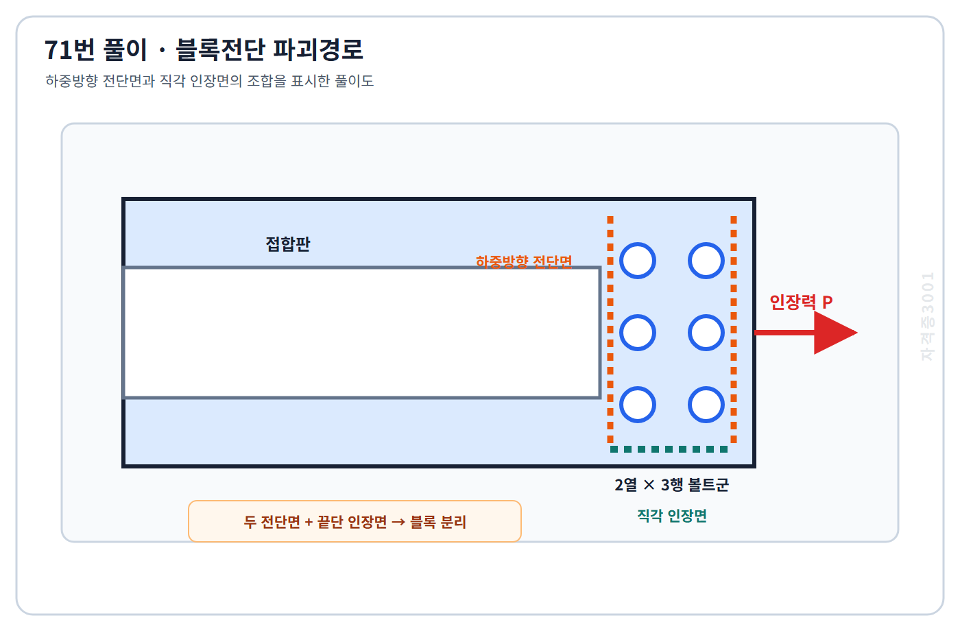 토목기사 필기 모의고사 볼트군 주변 하중방향 전단면 두 개와 끝단 직각 인장면을 표시한 자격증3001 워터마크 적용 풀이도