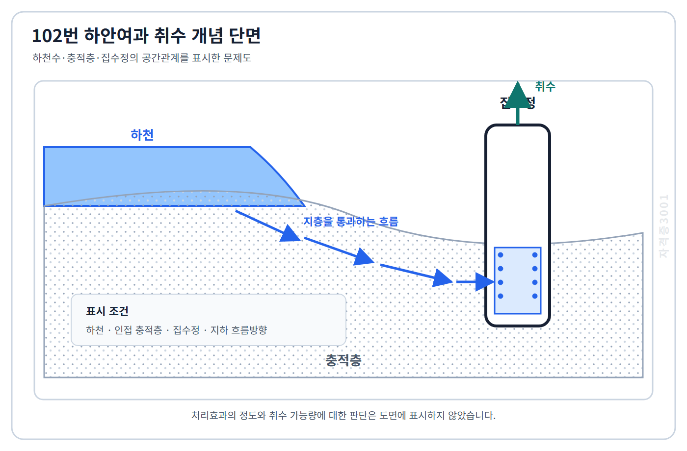 토목기사 필기 모의고사 하천수에서 충적층을 거쳐 집수정으로 흐르는 하안여과 공간관계를 표시한 자격증3001 워터마크 적용 문제도