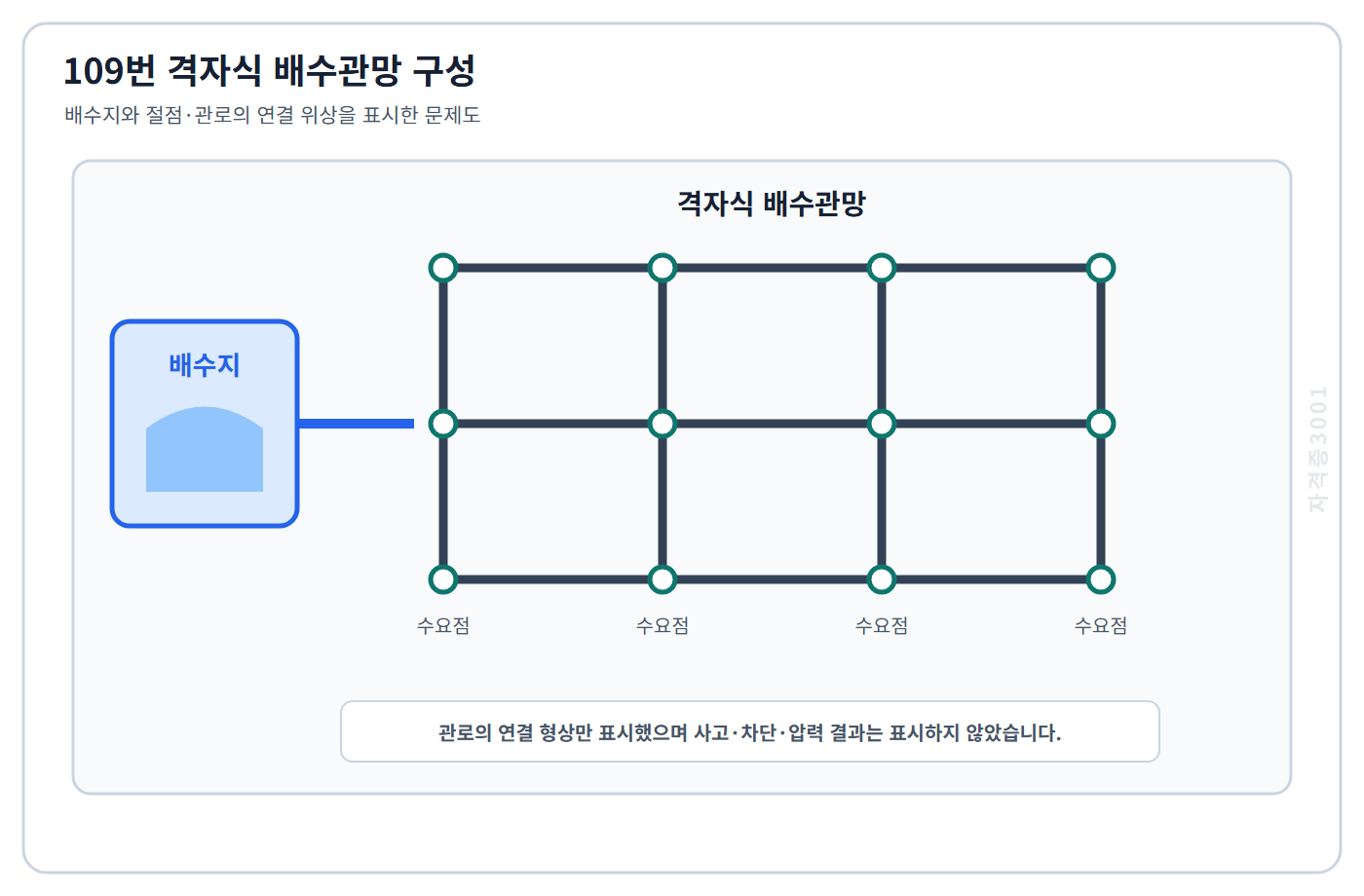 토목기사 필기 모의고사 배수지와 세로·가로 관로 및 절점이 연결된 격자식 배수관망을 표시한 자격증3001 워터마크 적용 문제도