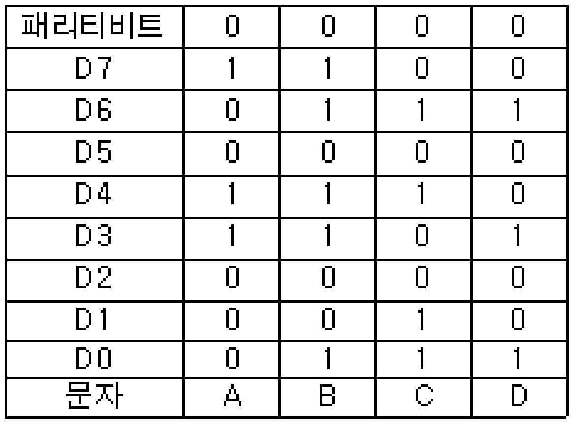 정보처리기사 필기 2015년 1회 86번 문항 조건 자료