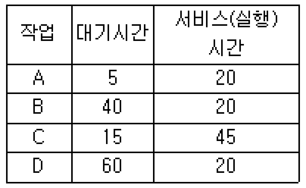 정보처리기사 필기 2015년 2회 58번 문항 조건 자료