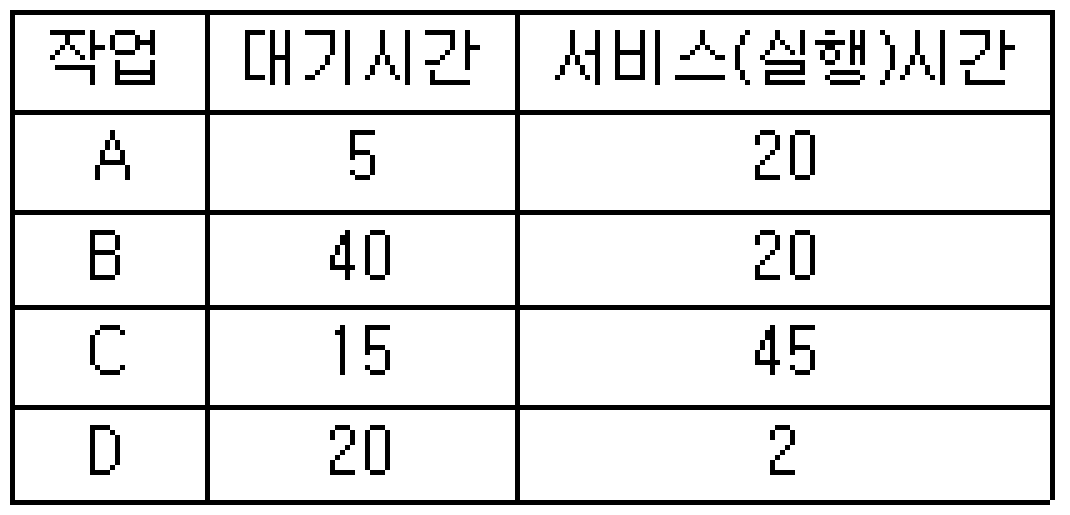 정보처리기사 필기 2015년 3회 54번 문항 조건 자료