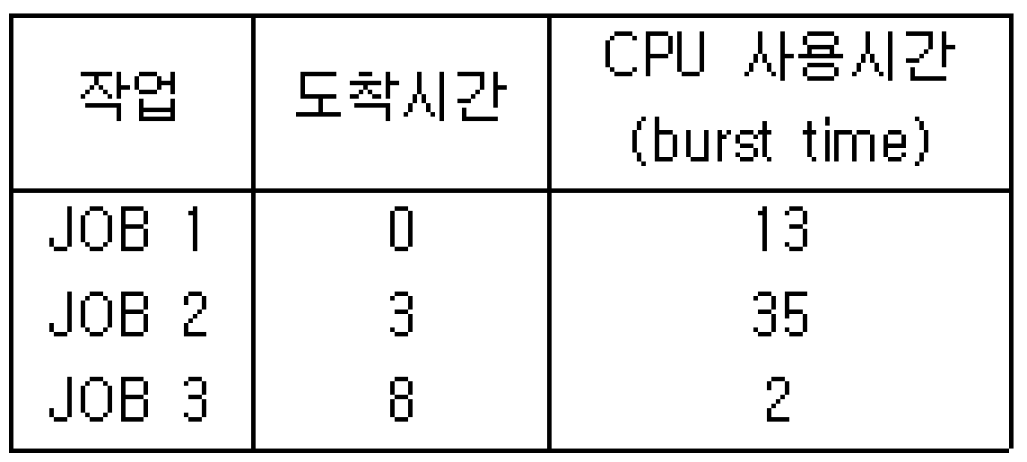 정보처리기사 필기 2015년 3회 58번 문항 조건 자료