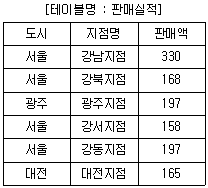 정보처리기사 필기 기출문제 정보처리기사 필기 2016년 3회 11번 문항 조건 자료