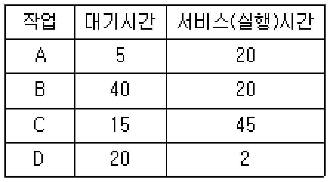 정보처리기사 필기 2019년 1회 52번 문항 조건 자료