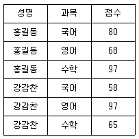 정보처리기사 필기 기출문제 정보처리기사 필기 2019년 2회 12번 문항 조건 자료