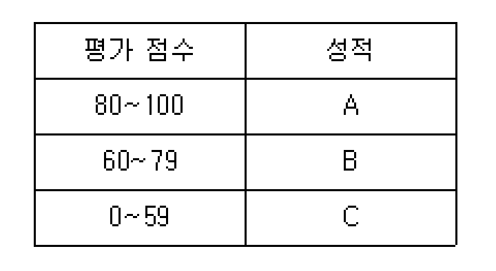 정보처리기사 필기 기출문제 정보처리기사 필기 2020년 1·2회 28번 문항 조건 자료