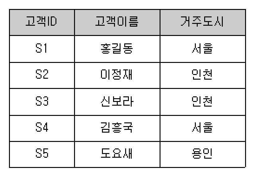 정보처리기사 필기 기출문제 정보처리기사 필기 2020년 3회 42번 문항 조건 자료
