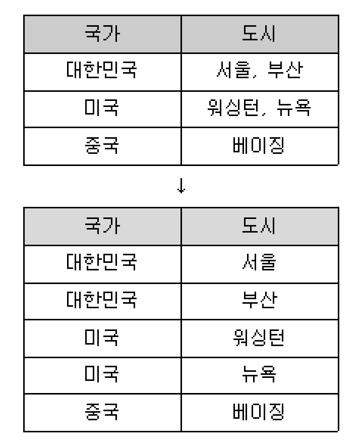 정보처리기사 필기 2020년 3회 56번 문항 조건 자료