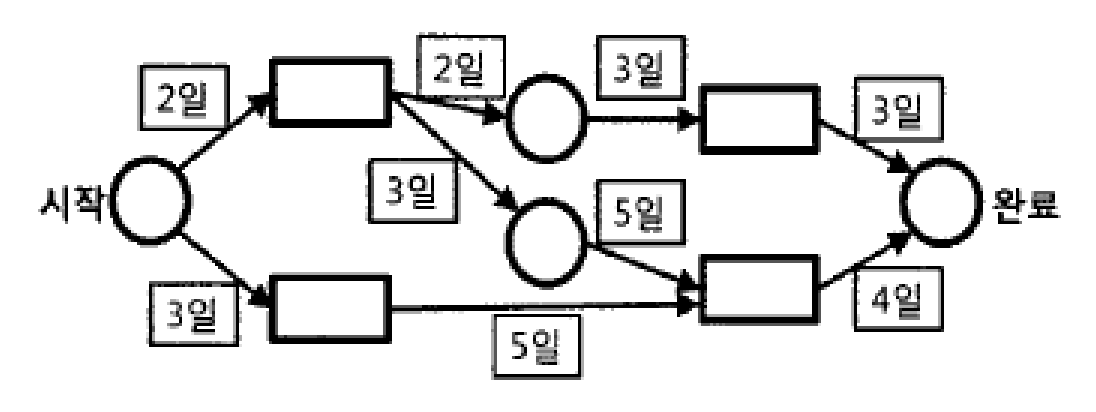 정보처리기사 필기 2020년 3회 92번 문항 조건 자료