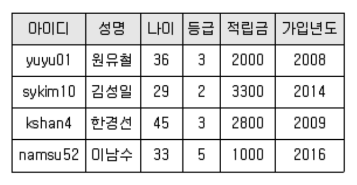 정보처리기사 필기 기출문제 정보처리기사 필기 2021년 1회 44번 문항 조건 자료