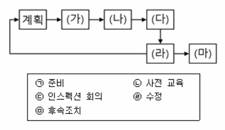 정보처리기사 필기 기출문제 정보처리기사 필기 2022년 2회 33번 문항 조건 자료