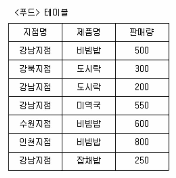 정보처리기사 필기 기출문제 정보처리기사 필기 2022년 2회 44번 문항 조건 자료